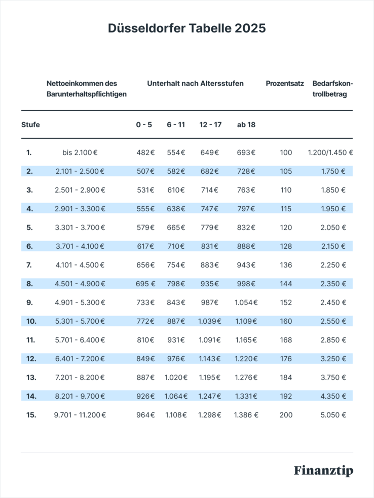 Duesseldorfer Tabelle 2025 Duesseldorfer Tabelle 2025