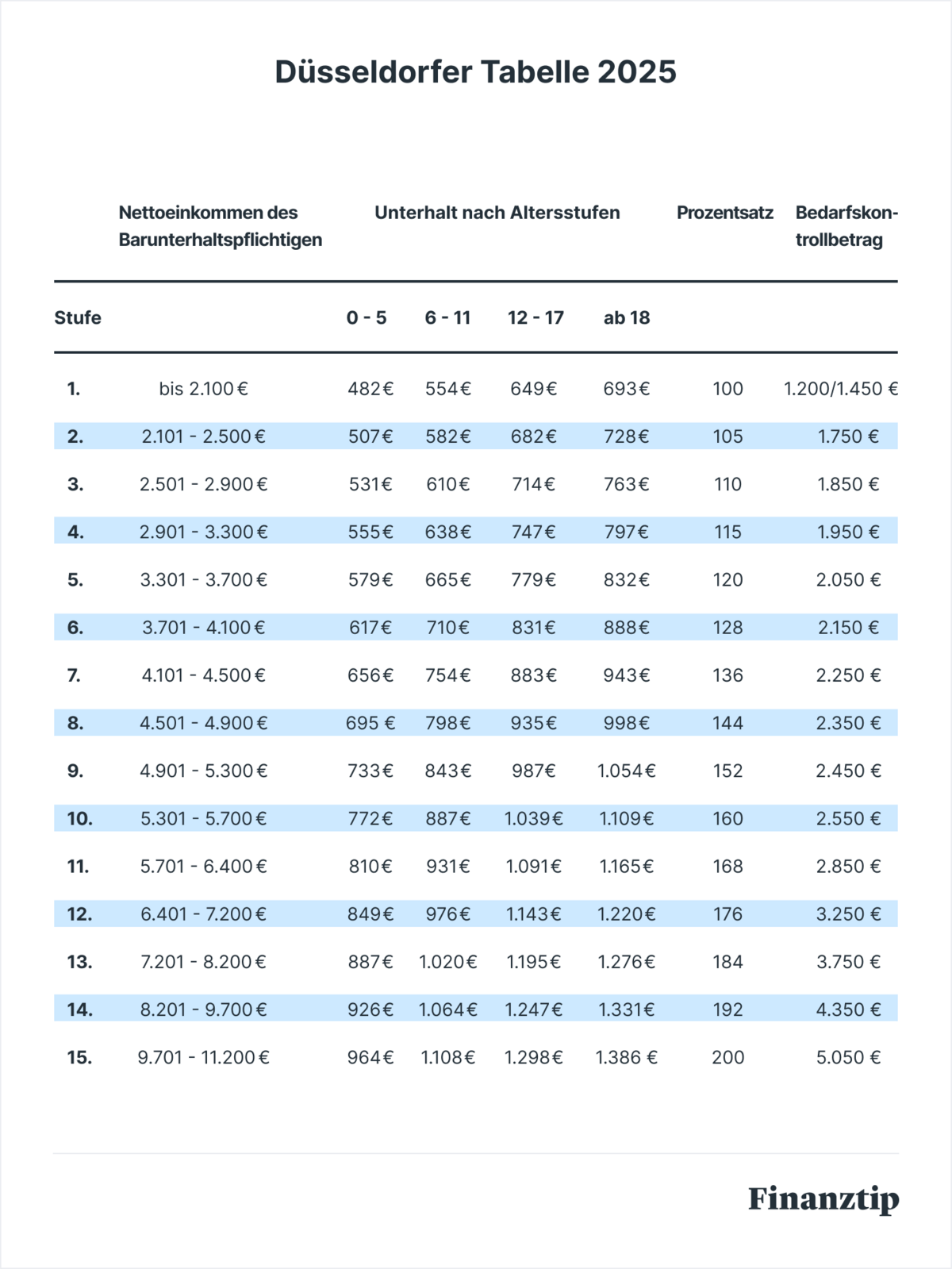 Unterhalt Bei Behinderten Kindern über 18 Düsseldorfer Tabelle 2025: So hoch ist der Kindesunterhalt!