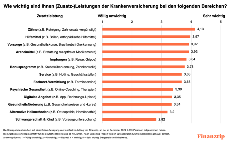 Umfrage Zusatzleistungen GKV Umfrage Zusatzleistungen GKV