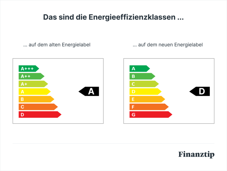 Energieeffizienzklassen Vergleich der Energieeffizienzklassen auf dem alten und neuen Energielabel