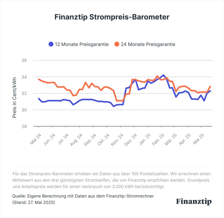 Finanztip Strompreis-Barometer Strompreisentwicklung in den letzten 12 Monaten