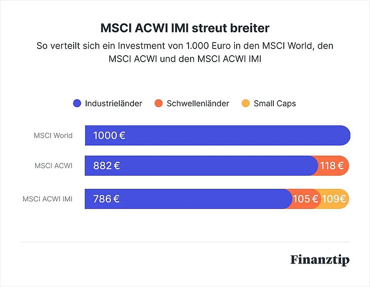 MSCI ACWI IWI streut breiter