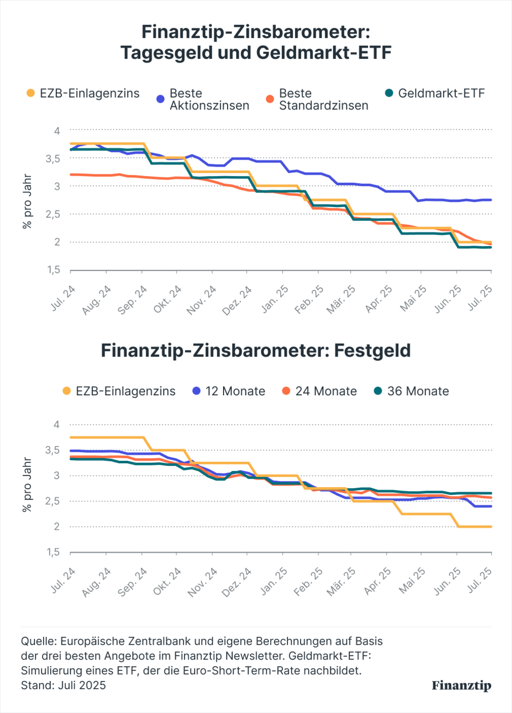 Finanztip-Zinsbarometer: Tagesgeld, Geldmarkt-ETF und Festgeld Finanztip-Zinsbarometer: Tagesgeld, Geldmarkt-ETF und Festgeld