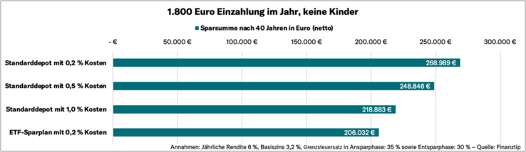 1800 Euro Einzahlung, keine Kinder