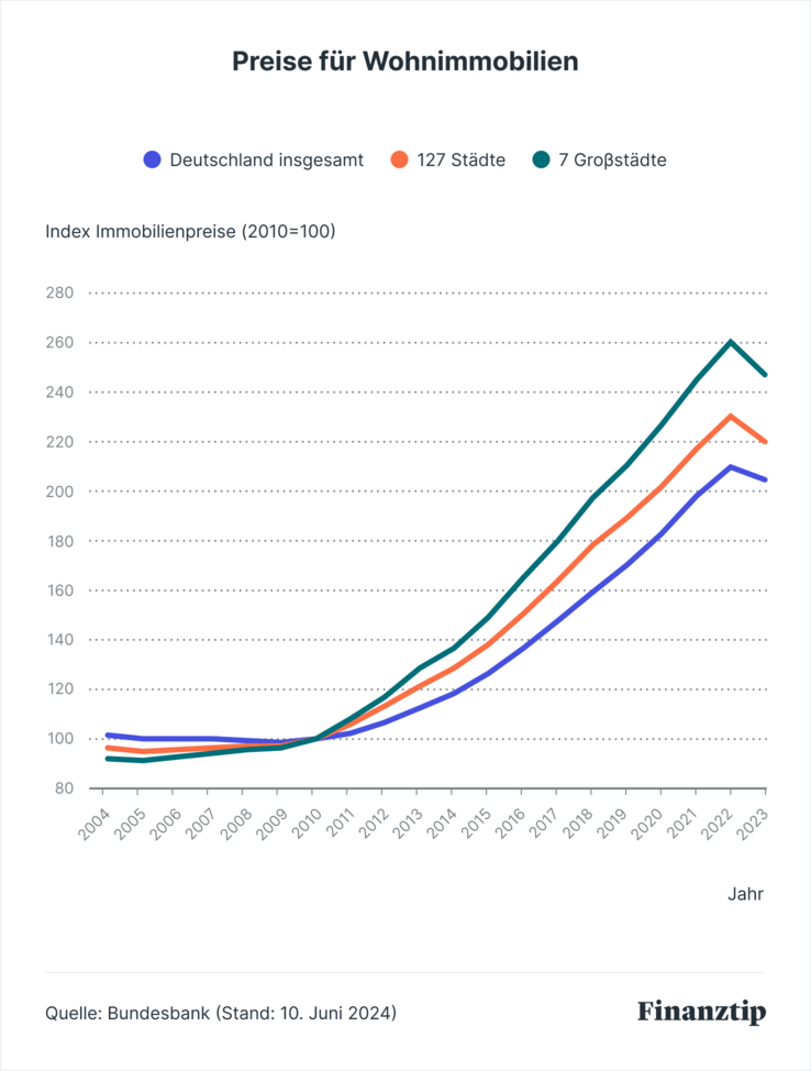Preise Wohnimmobilien Deutschland Preise Wohnimmobilien Deutschland