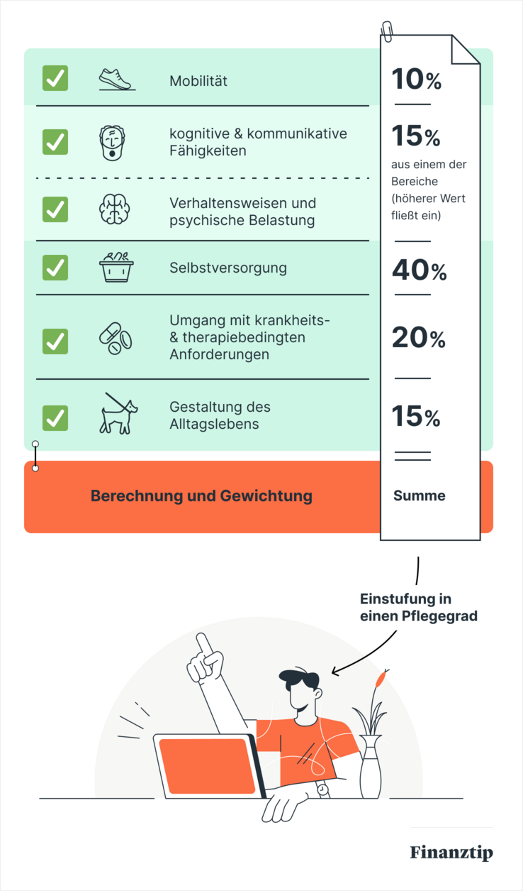 Pflegebegutachtung Pflegegrad Begutachtung