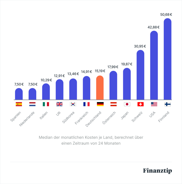 Medianpreise 7 GB Datenvolumen international