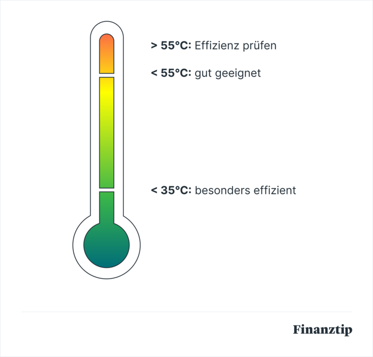 Thermometer