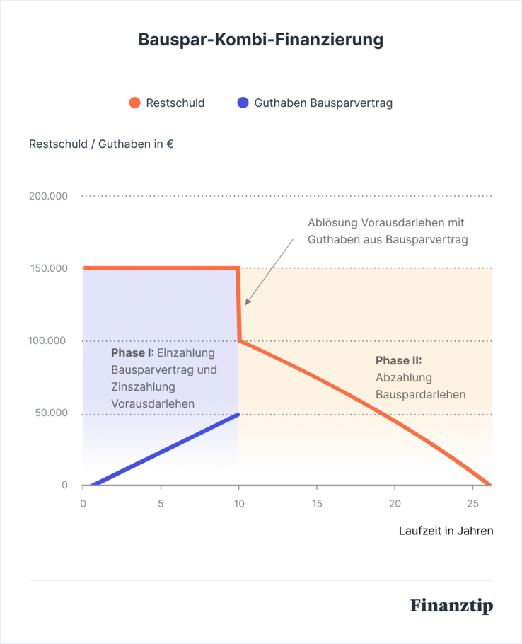 Bauspar-Kombi-Finanierung