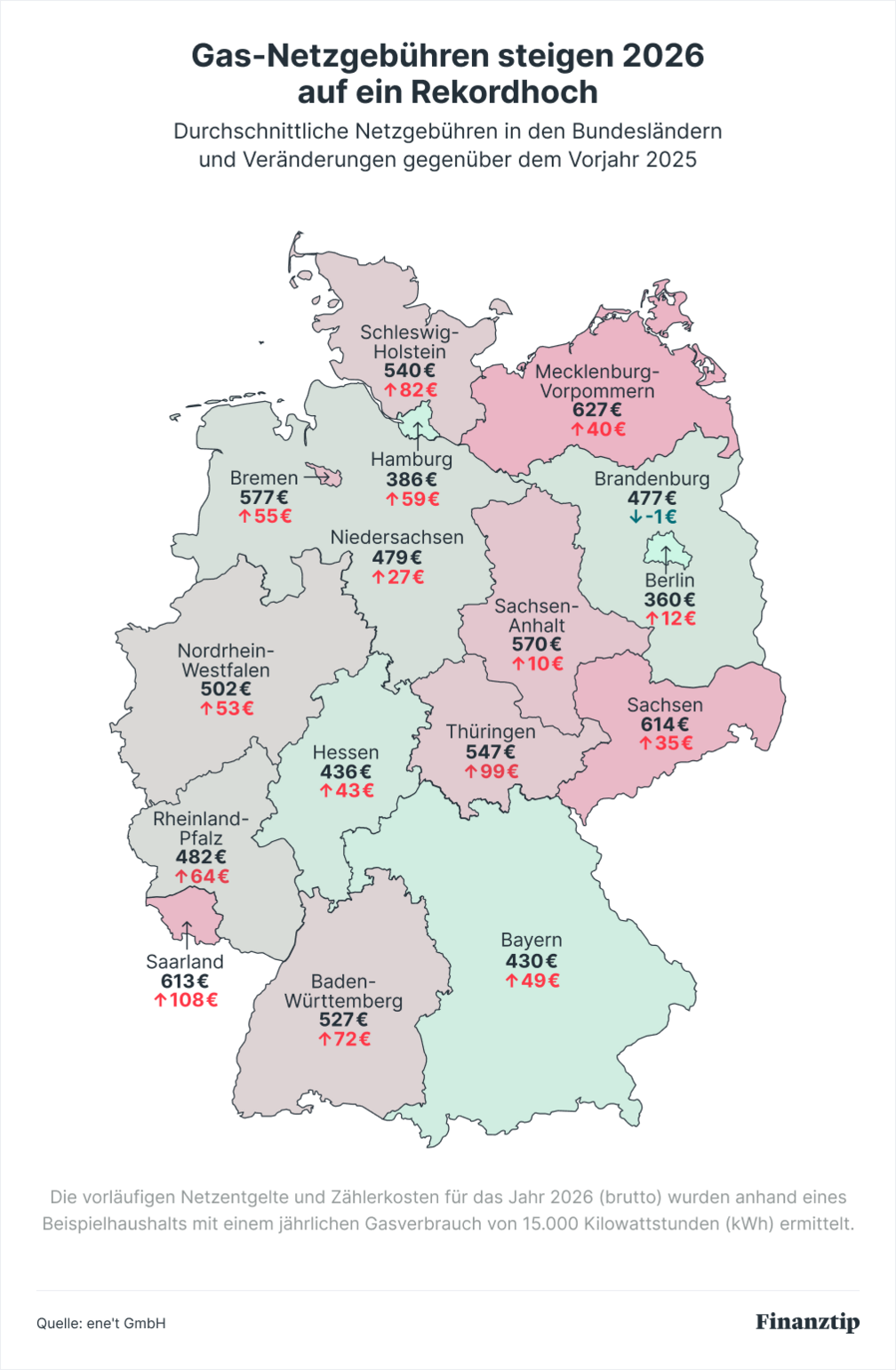 Gas-Netzgebühren steigen 2026 auf ein Rekordhoch Gas-Netzgebühren steigen 2026 auf ein Rekordhoch