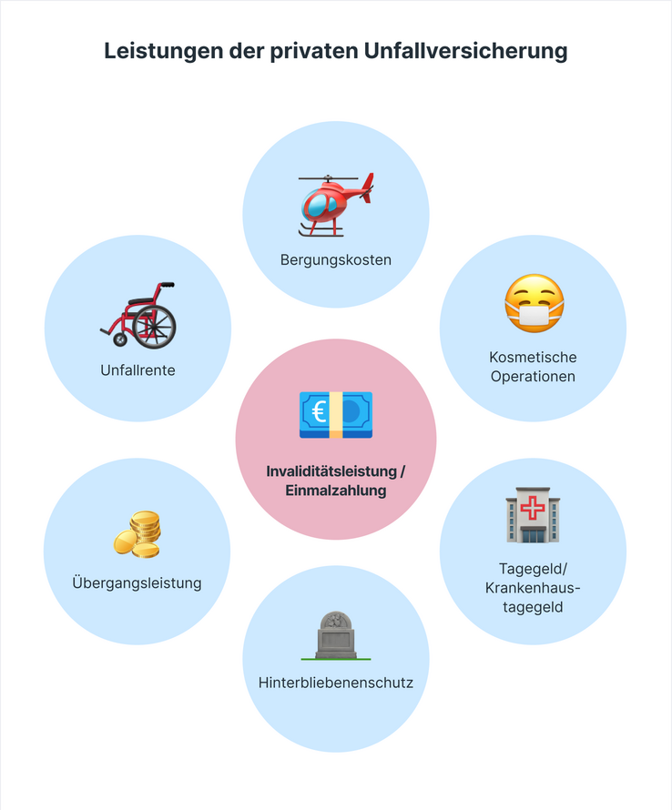 Leistungen private UV Leistungen der privaten UV