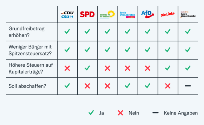 Die Steuer-Pläne aus den Wahlprogrammen der Parteien