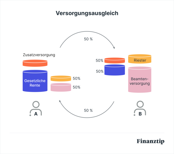 Versicherungsausgleich Versicherungsausgleich