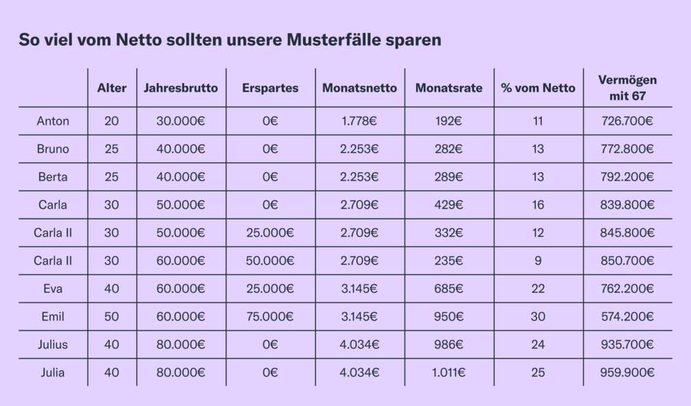 So viel vom Netto sollten unsere Musterfälle sparen