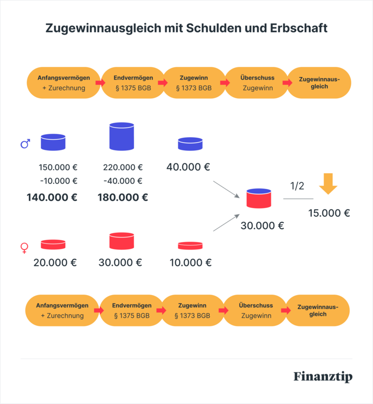 Zugewinnausgleich mit Schulden und Erbschaft Zugewinnausgleich mit Schulden und Erbschaft