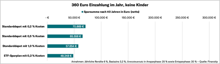 360 Euro Einzahlung, keine Kinder