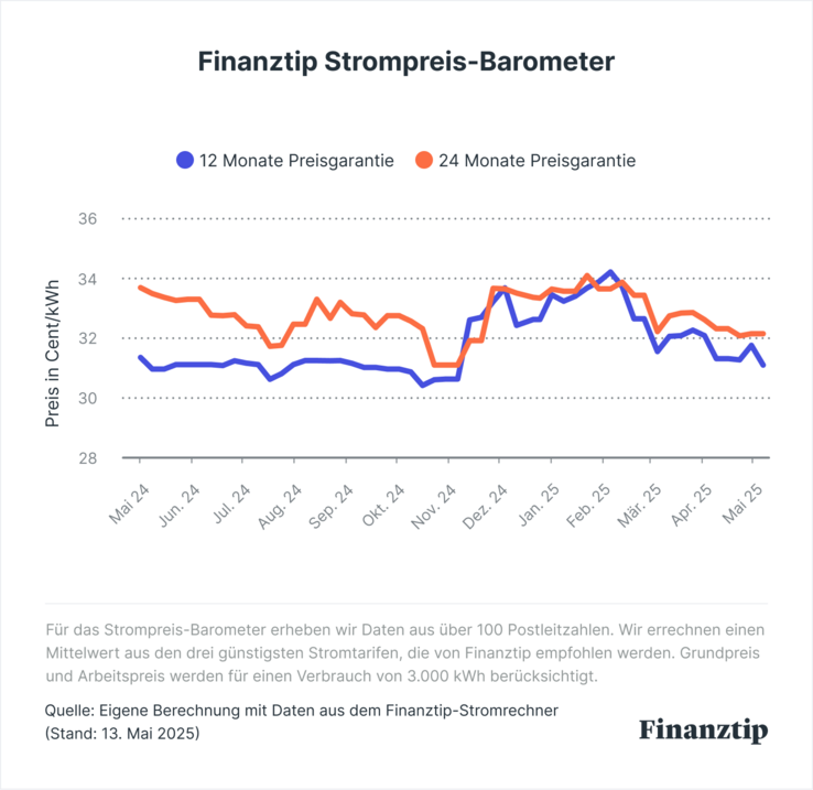 Finanztip Strompreis-Barometer Strompreisentwicklung in den letzten 12 Monaten