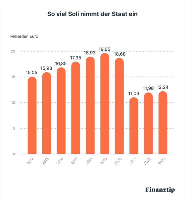 So viel Soli nimmt der Staat ein So viel Soli nimmt der Staat ein