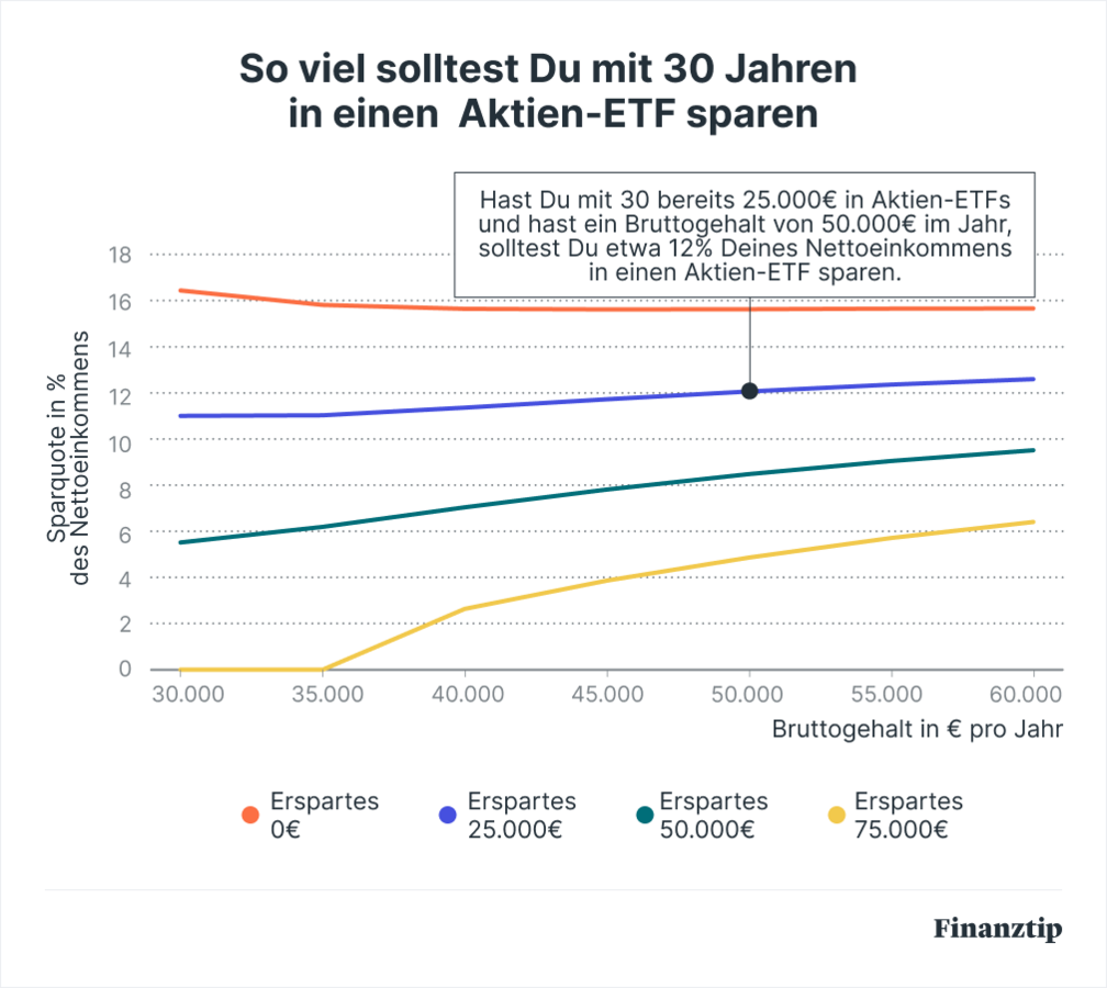 So viel solltest Du mit 30 Jahren in einen Aktien-ETF sparen