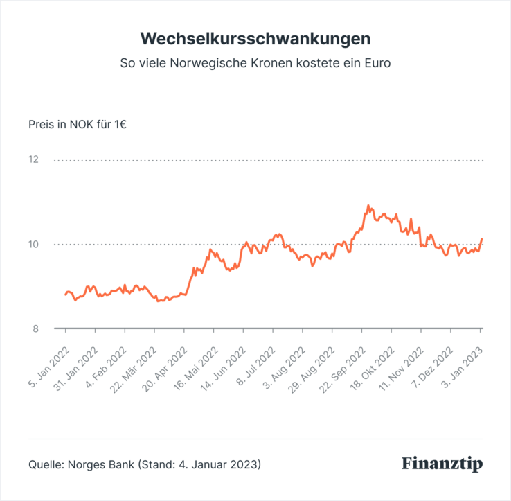 Wechselkursschwankungen Wechselkursschwankungen