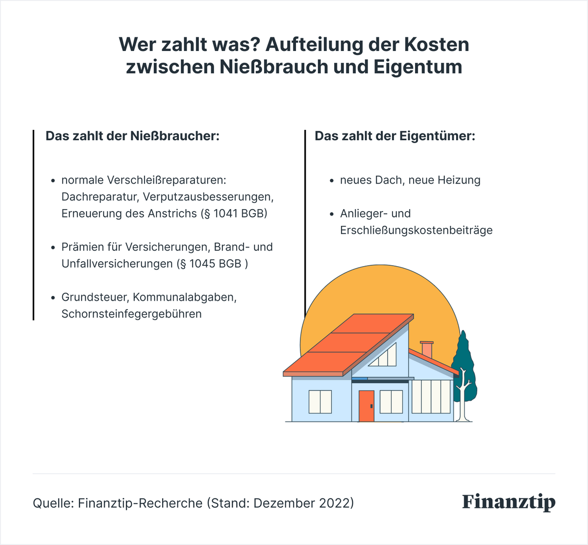 Nießbrauch – Fallen nach Nießbrauchsrecht Steuern an? Schenkung einer ...