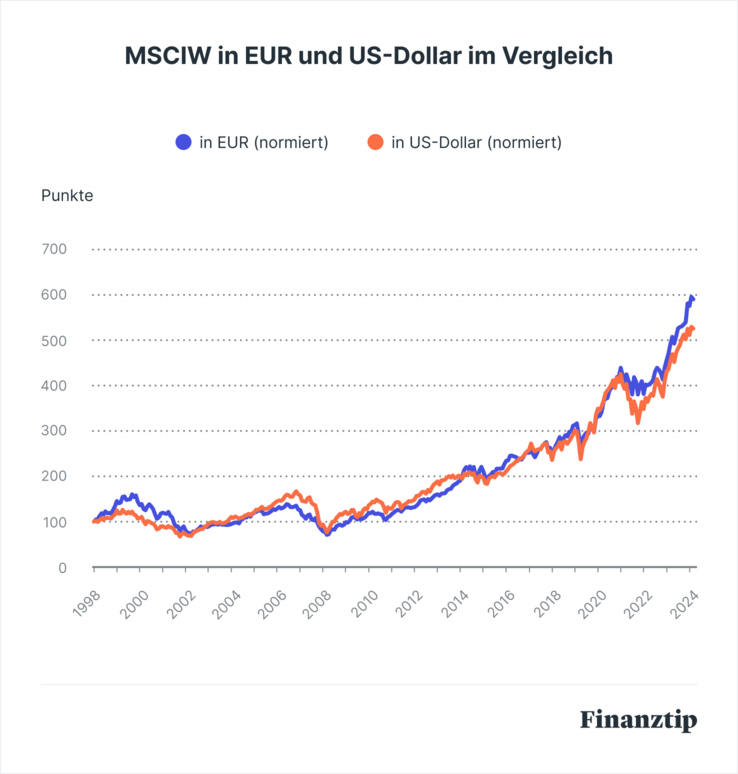 MSCI World in Euro und US-Dollar im Vergleich MSCI World in Euro und US-Dollar im Vergleich