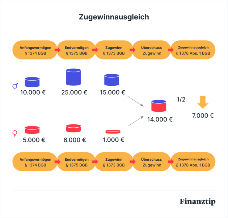 Zugewinnausgleich Zugewinnausgleich
