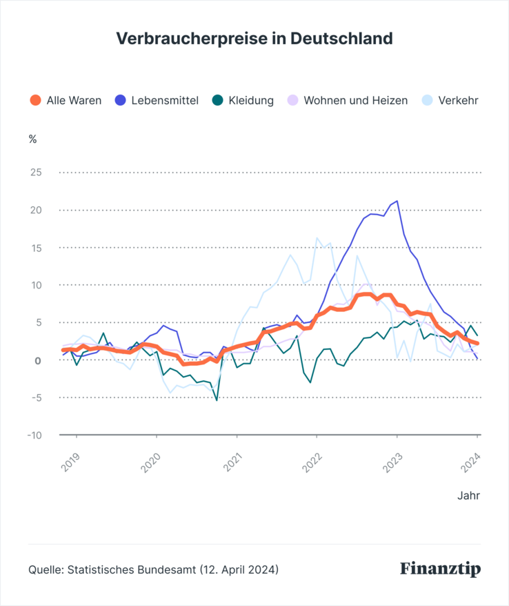 Verbraucherpreise in Deutschland Verbraucherpreise in Deutschland