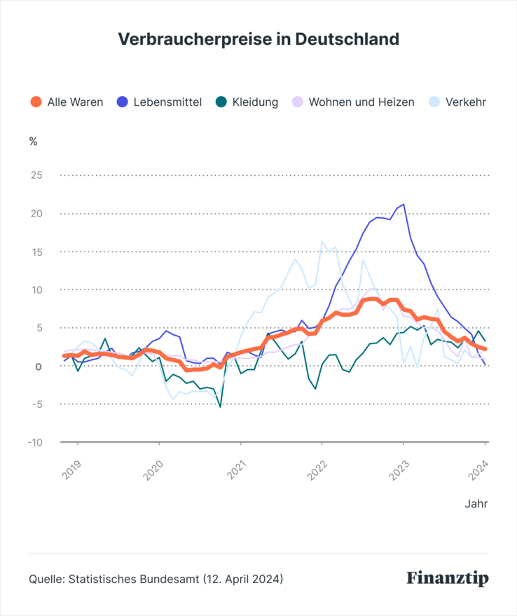 Verbraucherpreise in Deutschland