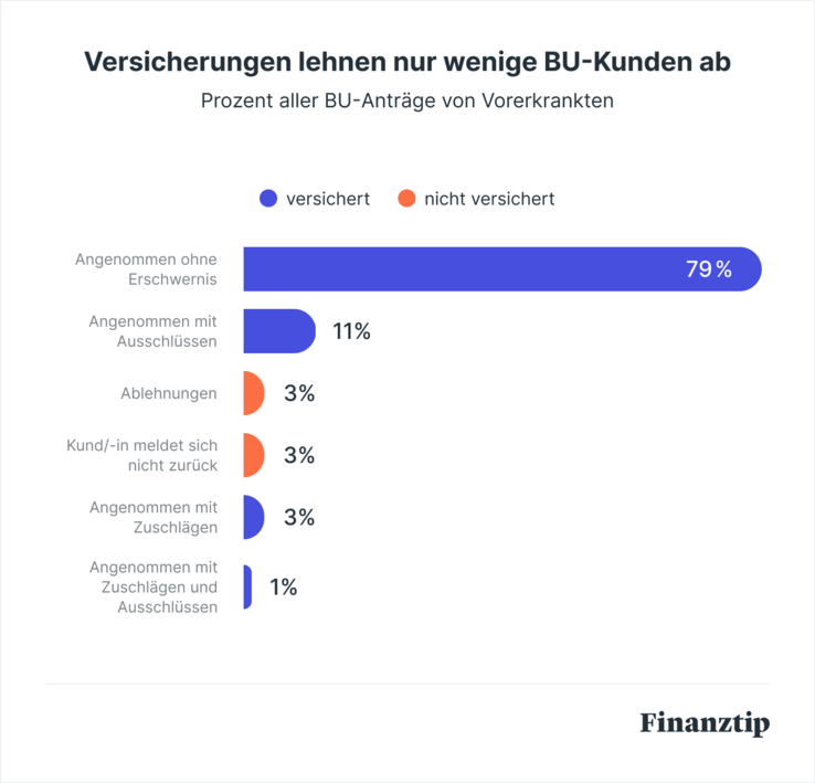 BU-Annahme 2025 Nur drei Prozent derjenigen mit Vorerkrankungen lehnen Versicherer direkt ab.