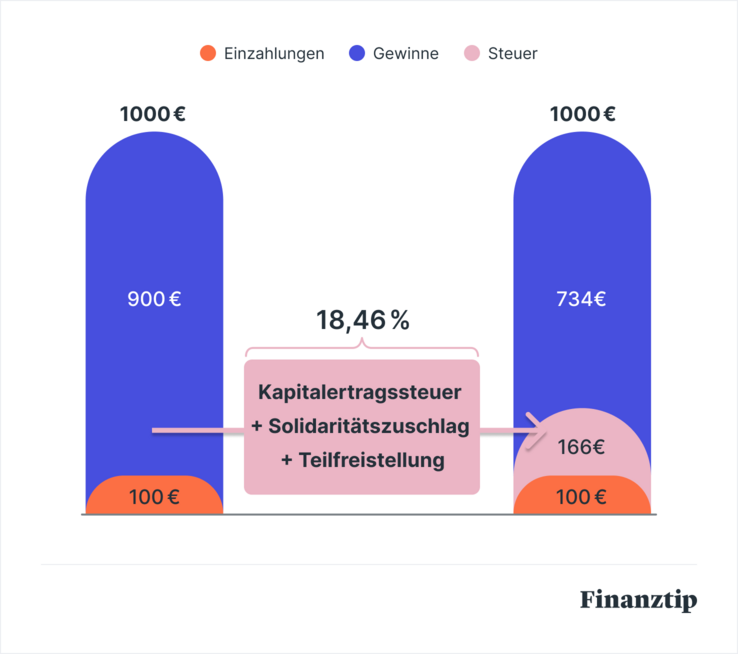 Steuern auf ETF-Erträge Steuern auf ETF-Erträge
