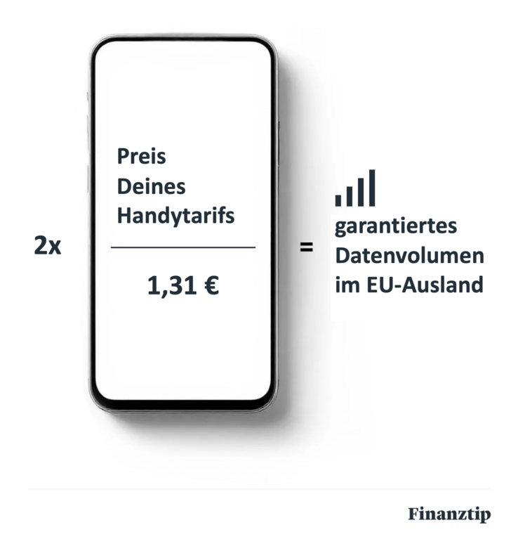 Garantiertes Datenvolumen im EU-Ausland Zwei mal Preis Deines Tarifs geteilt durch 1,31 Euro gleich garantiertes Datenvolumen im EU-Ausland