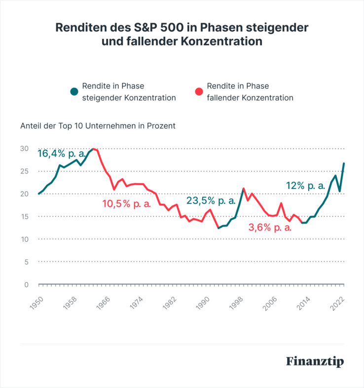 Rendite S&P Rendite S&P