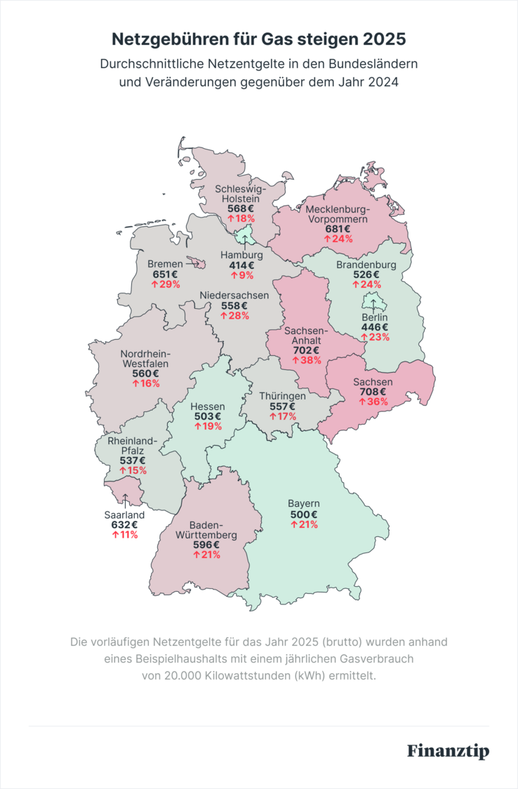 Netzgebühren für Gas steigen 2025 Netzgebühren für Gas steigen 2025