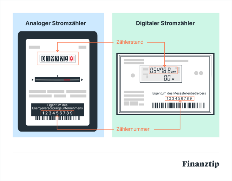 Stromzähler ablesen Wo die Stromzählernummer und der Zählerstand zu finden sind