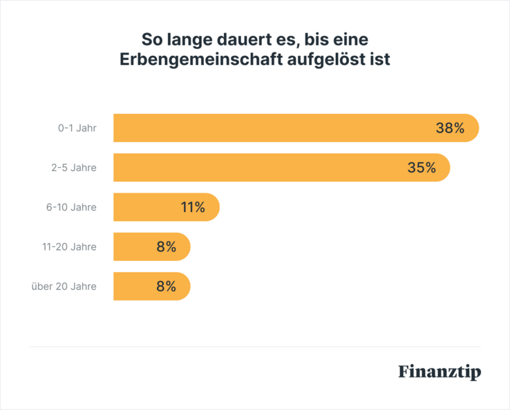 So lange dauert es, bis eine Erbengemeinschaft aufgelöst ist So lange dauert es, bis eine Erbengemeinschaft aufgelöst ist
