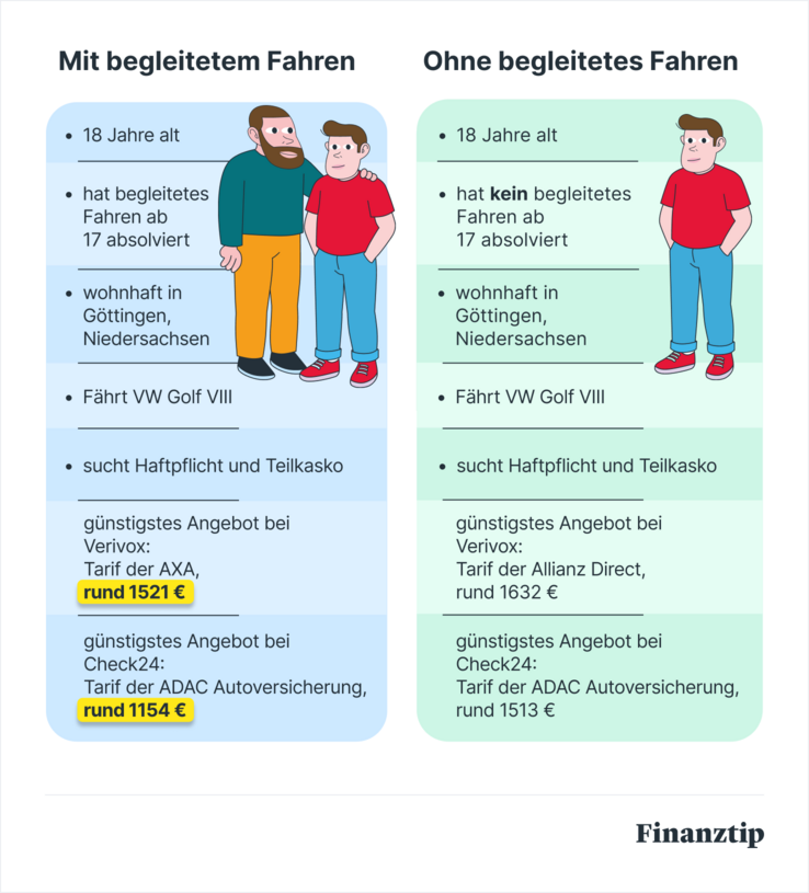 Begleitetes Fahren Begleitetes Fahren