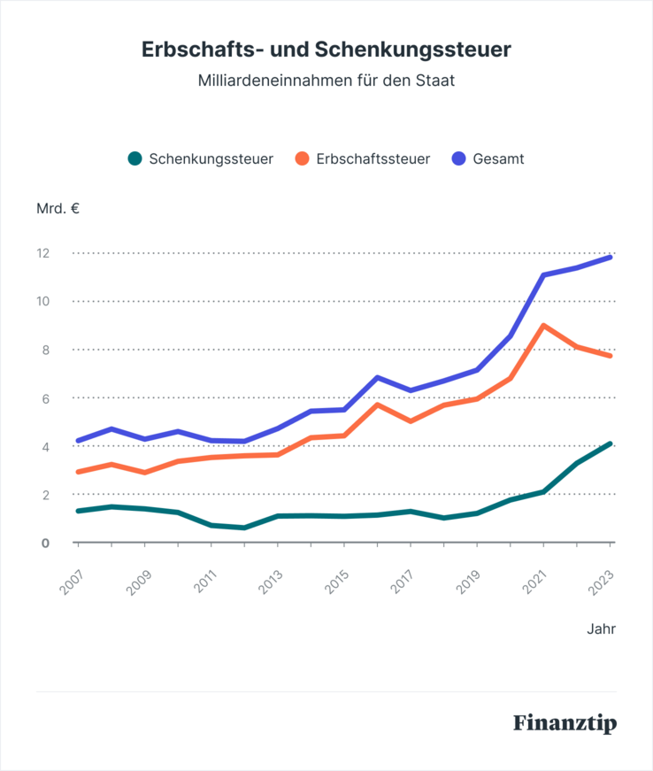 Einnahmen aus Schenkungssteuer und Erbschaftssteuer Einnahmen aus Schenkungssteuer und Erbschaftssteuer
