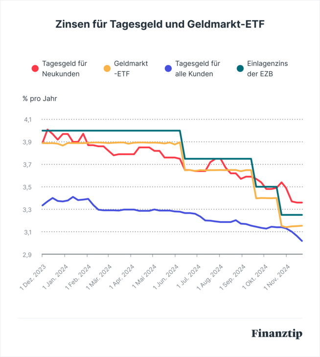 So stark sind die Zinsen aufs Tagesgeld 2024 wirklich gefallen