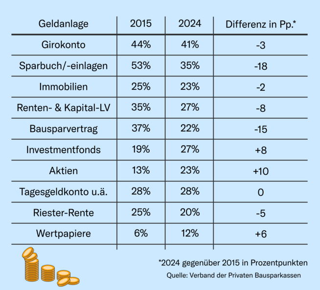 Anteil der Befragten, die folgende Geldanlagen nutzen
