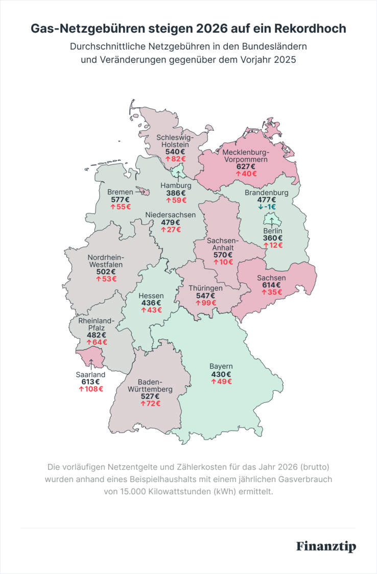 Gas Netzgebühren steigen Okt 2025