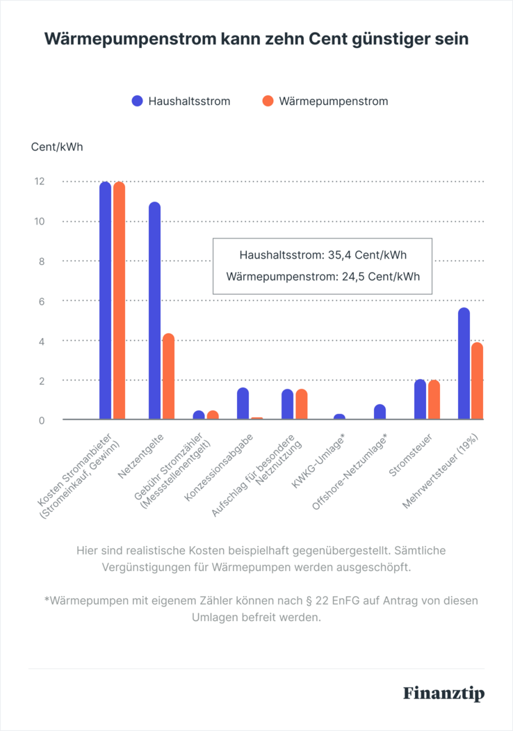 Vergleich der Preisbestandteile von normalem Haushaltsstrom mit Wärmepumpenstrom Vergleich der Preisbestandteile von normalem Haushaltsstrom mit Wärmepumpenstrom