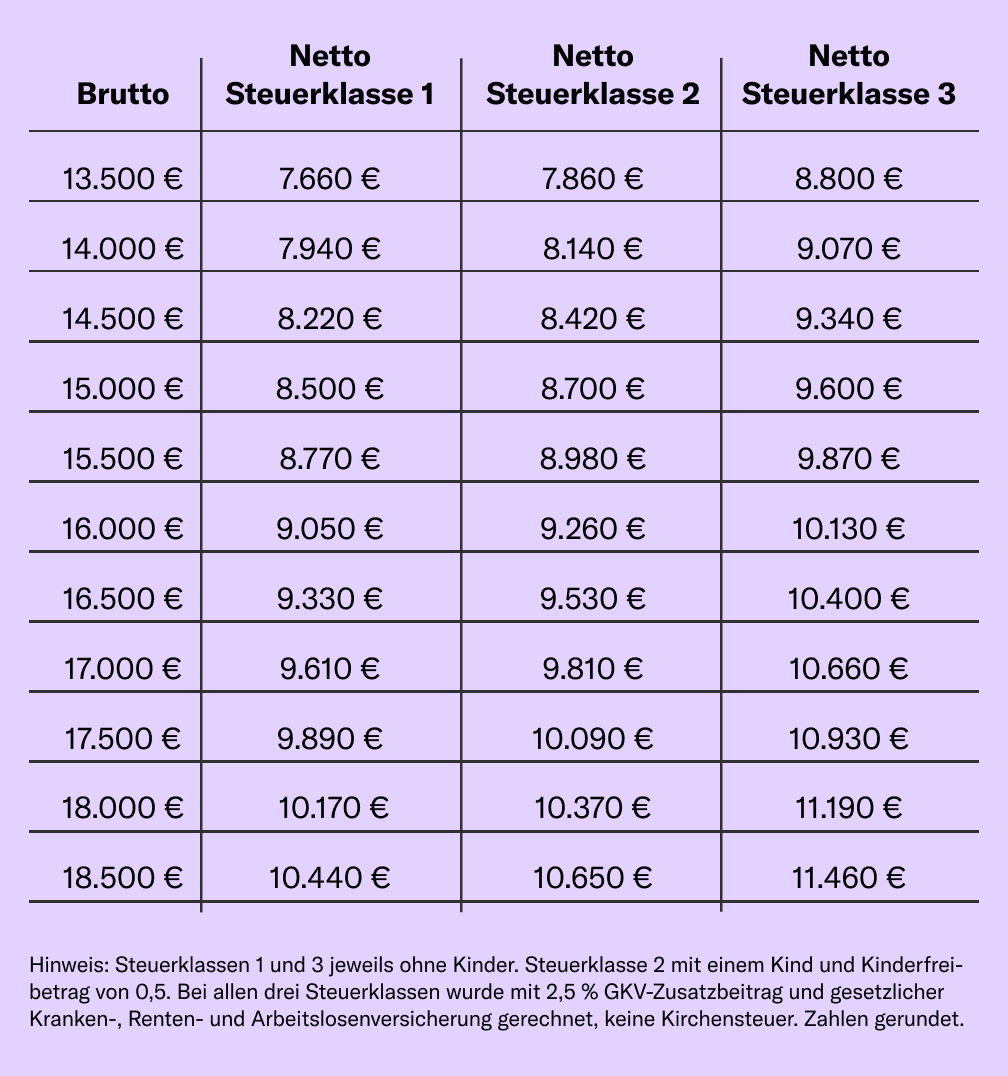 Gehaltstabelle: Was bleibt Dir nach den Abzügen? Gehaltstabelle: Was bleibt Dir nach den Abzügen?