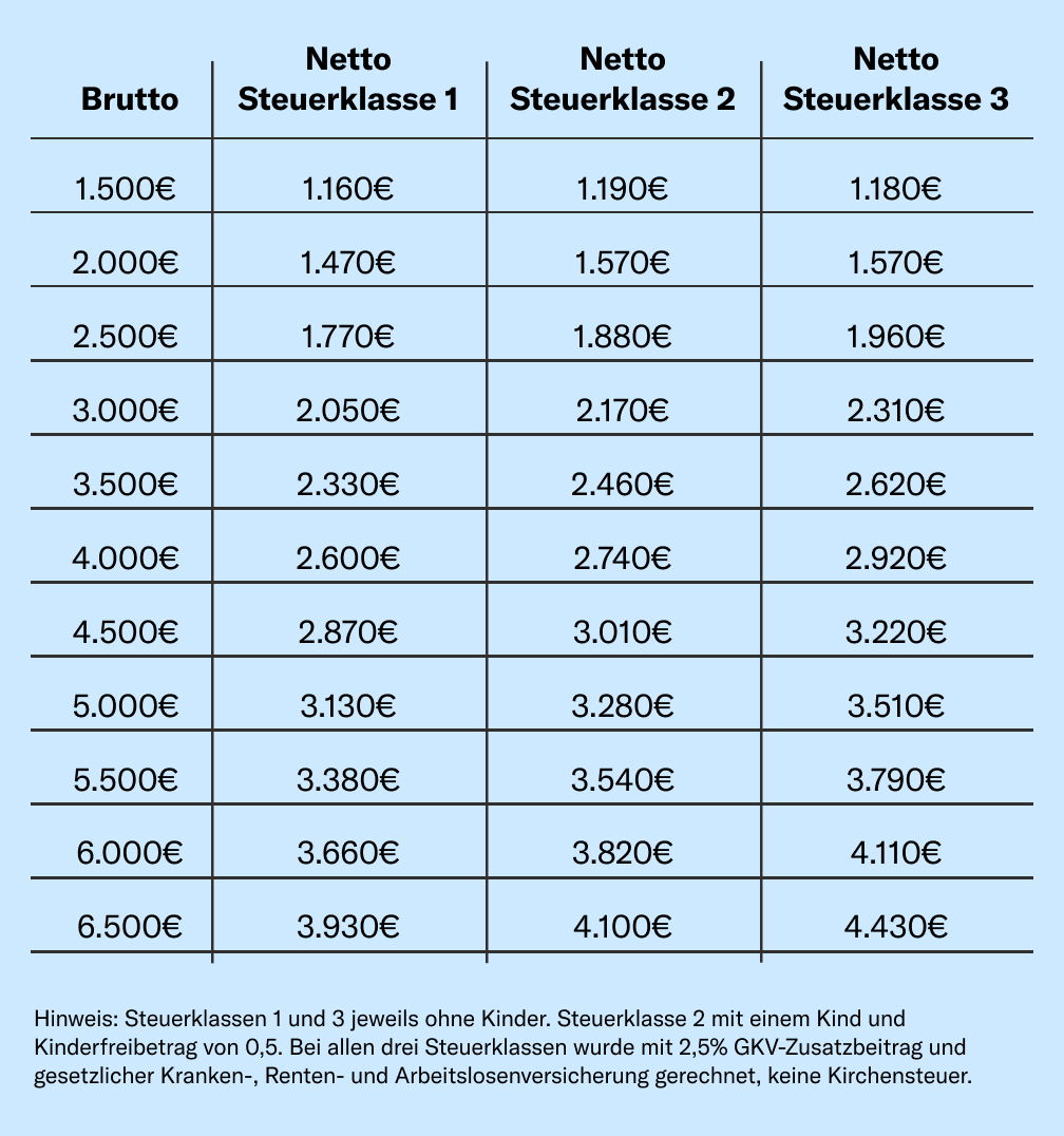 Gehaltstabelle: Was bleibt Dir nach den Abzügen?