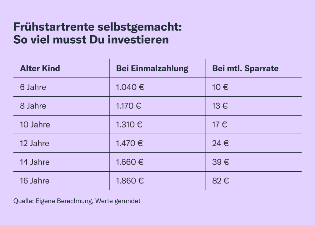 Frühstartrente selbstgemacht: So viel musst Du investieren