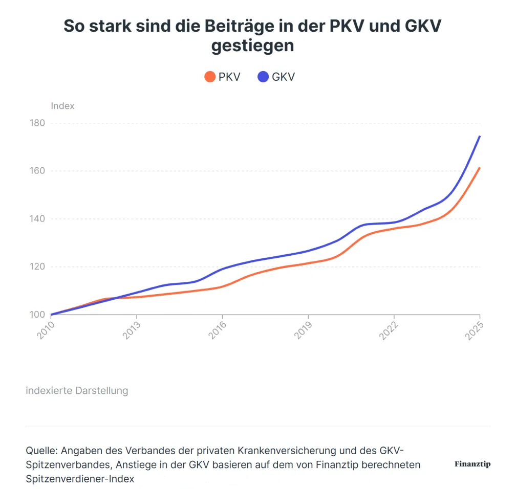 So stark sind die Beiträge in der PKV und GKV gestiegen
