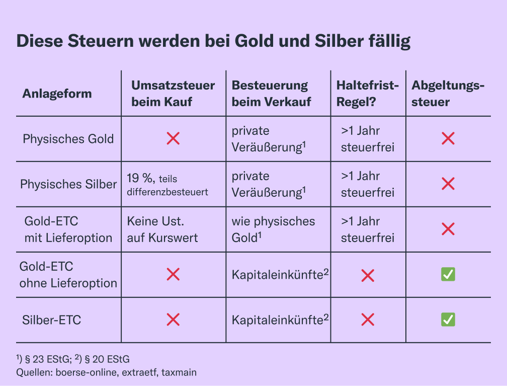 Diese Steuern werden bei Gold und Silber fällig