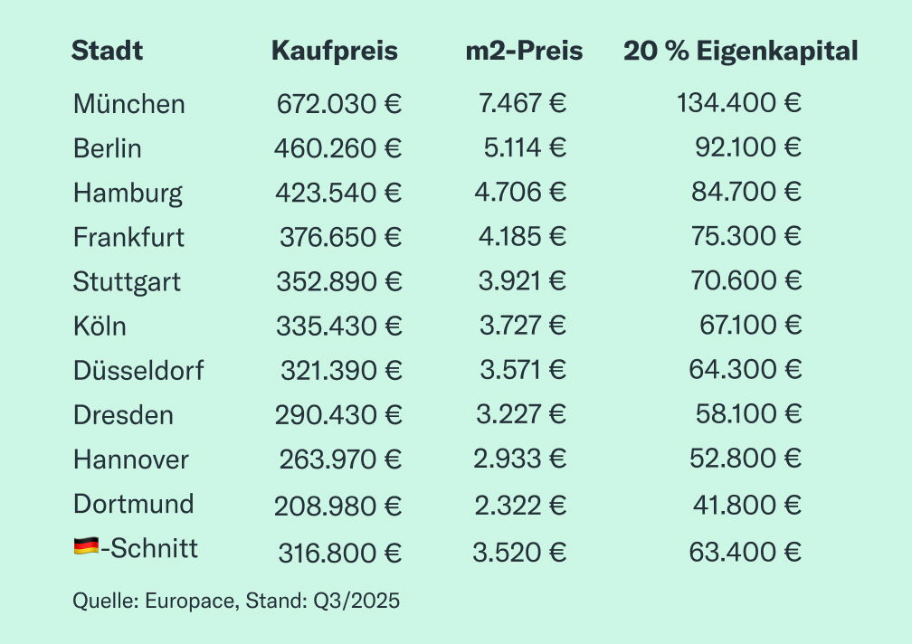 So viel kostet Dich eine Wohnung