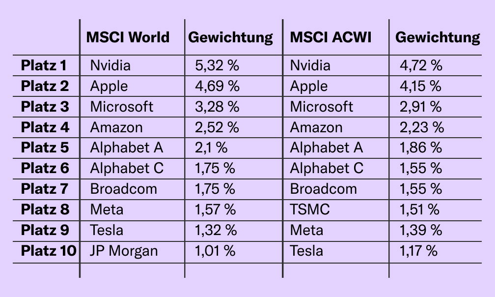 MSCI vs. ACWI: Top 10 Unternehmen im Vergleich