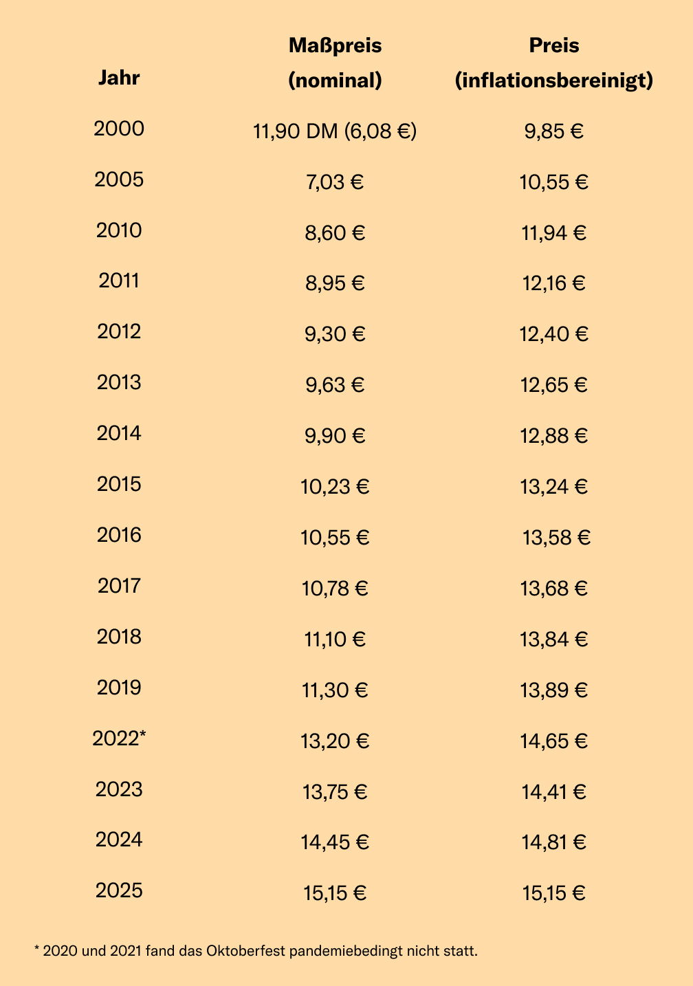 Maß-Preise auf dem Oktoberfest
